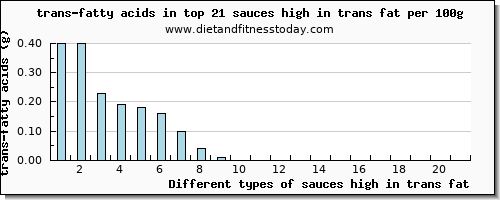 sauces high in trans fat trans-fatty acids per 100g